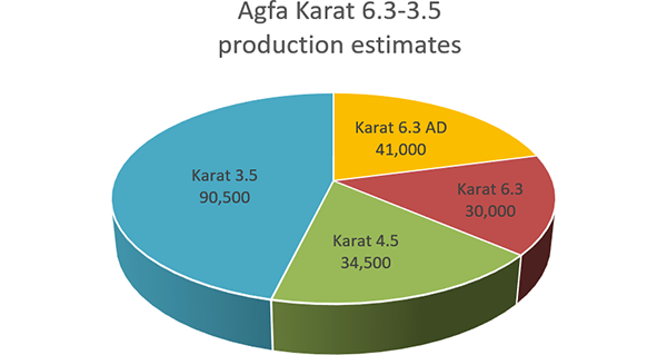 Agfa Karat production number pie chart